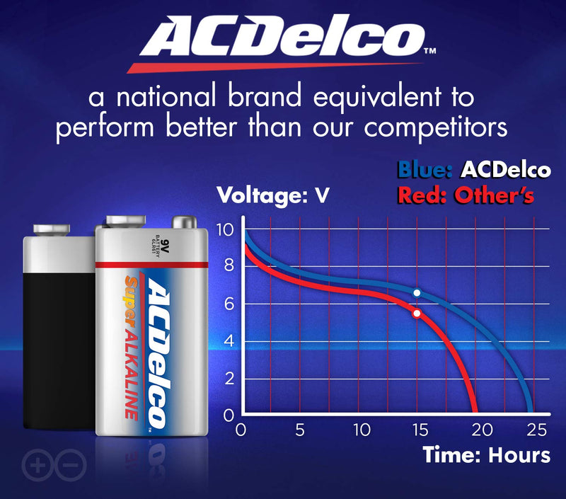 ACDelco 12-Count 9 Volt Batteries, Maximum Power Super Alkaline Battery, 7-Year Shelf Life, Recloseable Packaging - LeoForward Australia