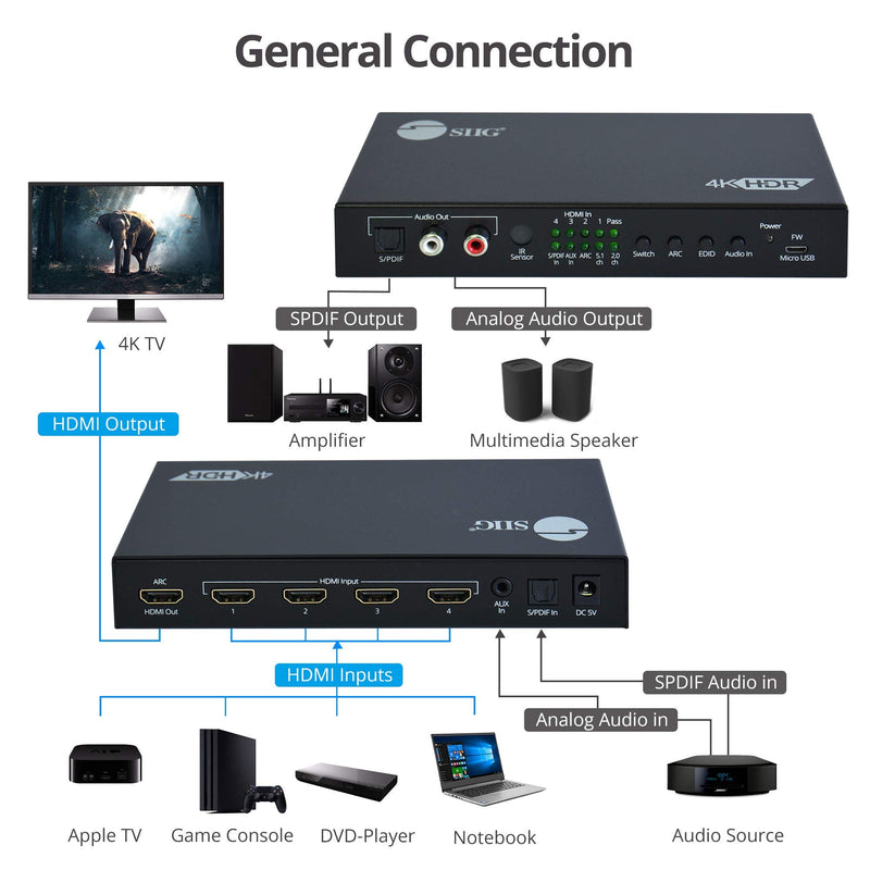  [AUSTRALIA] - SIIG 4x1 HDMI 2.0 4K 60Hz Switch with ARC & Audio Extractor, Audio Embedded, IR Remote Control, HDR 10, HDCP 2.2, Analog Audio 2.0, SPDIF 5.1, for PS4, Xbox, Apple TV and More (CE-H26211-S1)