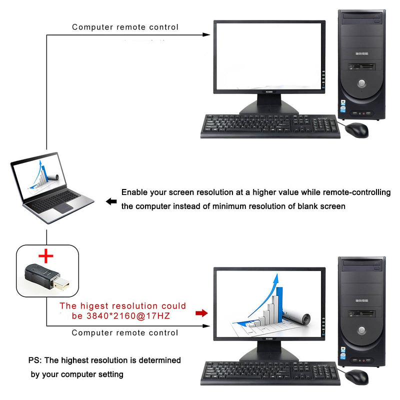 FREEGENE Mini DP Dummy Plug Thunderbolt 2 Display Emulator 4K 3840x2160@17Hz-3 Pack - LeoForward Australia