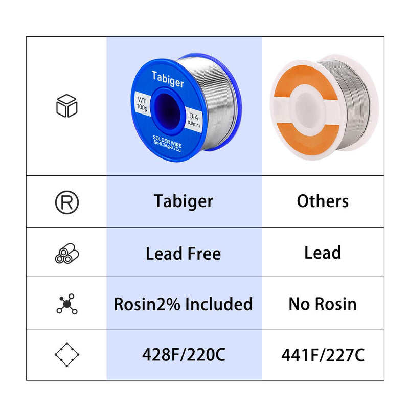  [AUSTRALIA] - Tabiger Solder Wire, 0.8mm Lead Free Solder Wire with Rosin2 Sn97 Cu0.7 Ag0.3, Tin Wire Solder for Electrical Soldering (0.22lbs/ 100g) lead free-1.0mm/100g