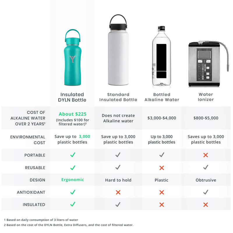  [AUSTRALIA] - DYLN Insulated Water Bottle | Creates Premium Alkaline Water On-The-Go | Keeps Cold for 24 Hours | Vacuum Insulated Stainless Steel | Standard Mouth Cap | Aqua Teal, 16 oz (480 mL) 16 oz Standard Mouth