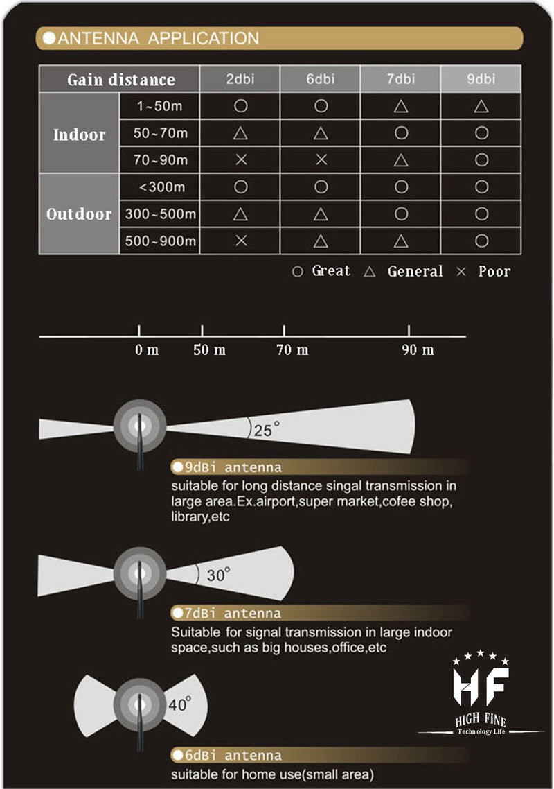 Highfine 2 x 2.4GHz 6dBi Indoor Omni-Directional WiFi Antenna 802.11n/b/g RP-SMA Female Connector + 2 x 20cm/8" U.FL/IPEX to RP-SMA Pigtail Antenna WiFi Cable - LeoForward Australia