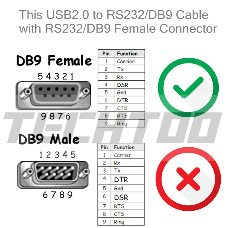 TECHTOO USB 2.0 to RS232 DB9 Serial Cable Female Converter Adapter with Prolific PL2303 Chipset for Win10 8.1 8 7 Vista XP 2000 Andorid Linux Mac OS X 10.6 and Above (3ft/Female) Female Converter-3ft - LeoForward Australia