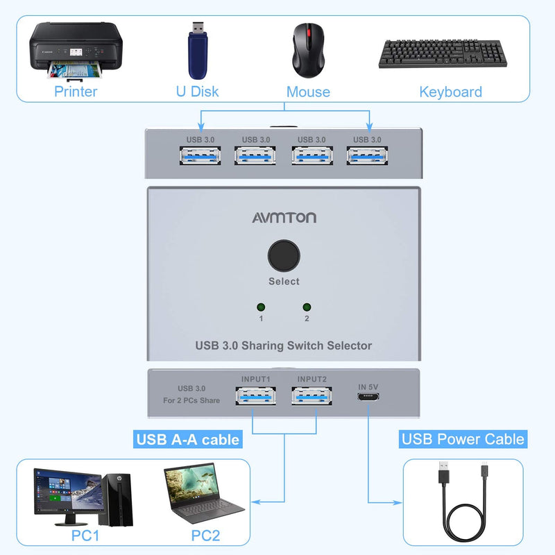  [AUSTRALIA] - AVMTON USB 3.0 Switch,2 in 4 Out USB 3.0 Switch Selector,2 Computer Sharing 4 USB Devices USB Switcher Box with 2 USB Cables for Printers,Scanners,Keyboards,USB Sticks,Hard Drives, Mouse