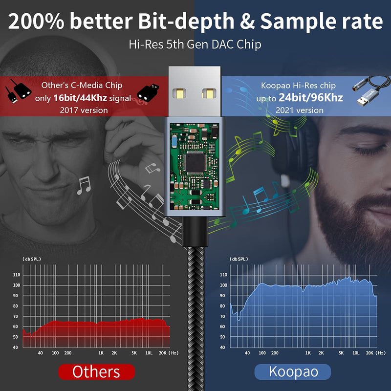  [AUSTRALIA] - USB to 3.5mm Jack Audio Adapter, KOOPAO 2in1 External USB Sound Card, 3.5mm Aux to USB to Audio Jack Sound Adapter Support CTIA OMTP Headphone TRRS Jack for PC Windows 10 PS4 Laptop Mac, 24Bit 96Khz 35cm / 13.5in 24Bit/96Khz