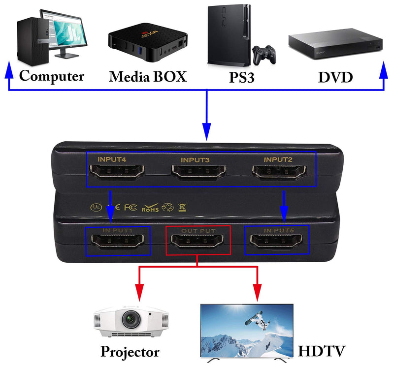  [AUSTRALIA] - zdyCGTime HDMI1.4 switcher with IR Remote Control 4K Smart 5 Ports with Power Supply,1080P HD Video HDMI 5 in 1 Out,for Digital HD TV with HDMI interfaces,Set-top Boxes,DVD and Other Devices.(1Pack)