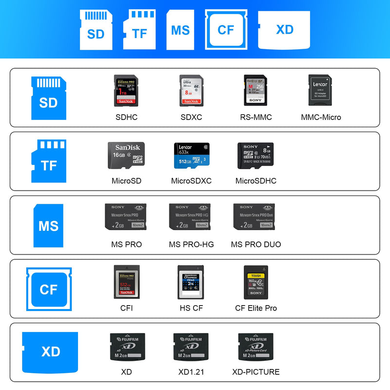  [AUSTRALIA] - USB3.0 Multi Card Reader, 7-in-1 Memory Card Reader USB&USB C 3.0 to SD TF Micro SD CF MS MMC Card, Supports 5Gbps High Speed Card Reader SD/TF/Micro SD/CF/MS/XD Read 5 Cards Simultaneously