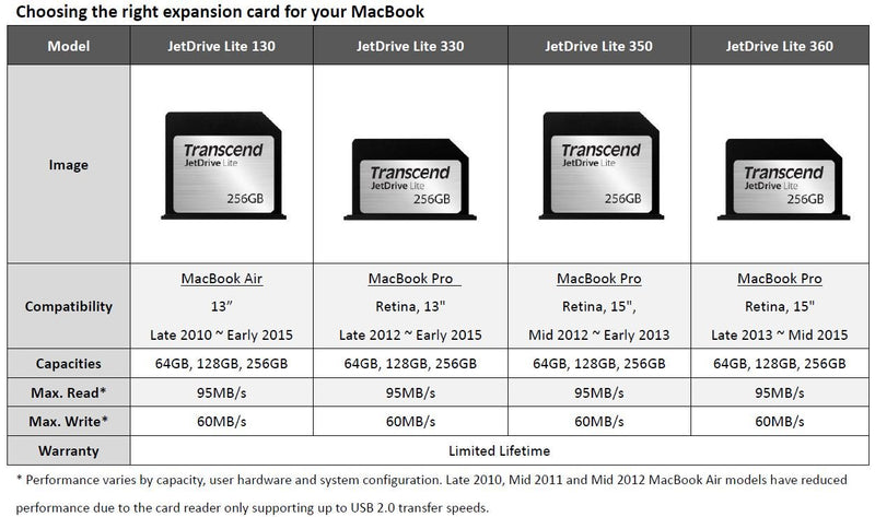  [AUSTRALIA] - Transcend 256GB JetDrive Lite 350 Storage Expansion Card for 15-Inch MacBook Pro with Retina Display (TS256GJDL350)