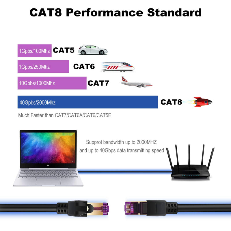  [AUSTRALIA] - Spofit Ethernet Cable Cat8 Professional Network Patch Cable 40Gbps 2000Mhz S/FTP Shielded High Speed LAN Wire Cable Cord for Router Modem Router PC Mac Laptop (3Ft/1M) 3Ft/1M