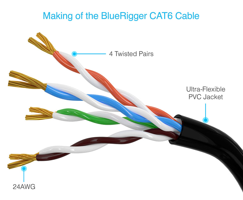  [AUSTRALIA] - BlueRigger CAT6 Ethernet Cable 3FT - 6 Pack (1Gbps, 550MHz, RJ45) CAT 6 Gigabit Internet Network LAN Patch Cord - Compatible with Game Consoles, Smart TV, Router