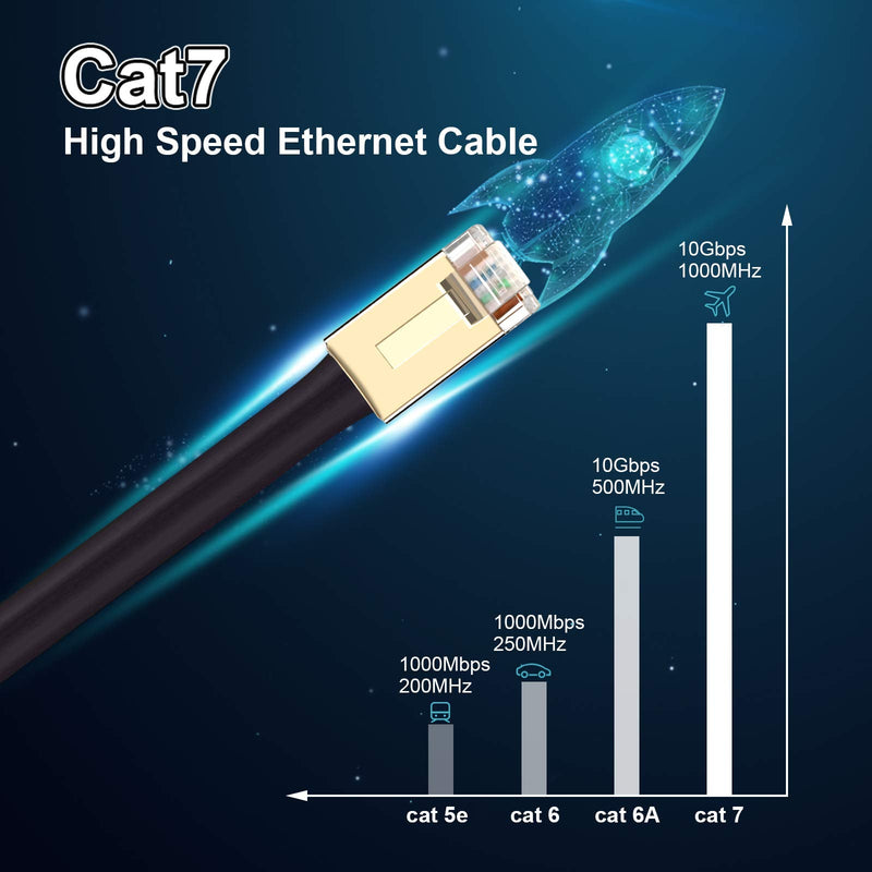  [AUSTRALIA] - Cat7 Ethernet Cable 50 ft, 15m CAT7 High Speed Flat Internet Cord Professional for Gaming,Ethernet Switch, Modem, Router, Coupler, IEEE-568B Standard