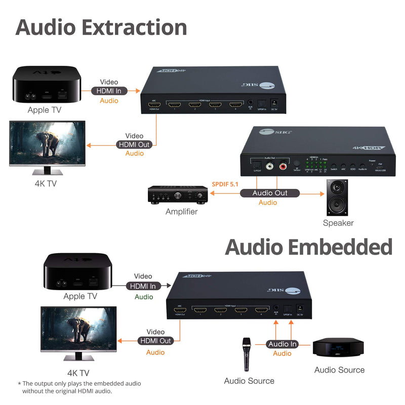  [AUSTRALIA] - SIIG 4x1 HDMI 2.0 4K 60Hz Switch with ARC & Audio Extractor, Audio Embedded, IR Remote Control, HDR 10, HDCP 2.2, Analog Audio 2.0, SPDIF 5.1, for PS4, Xbox, Apple TV and More (CE-H26211-S1)