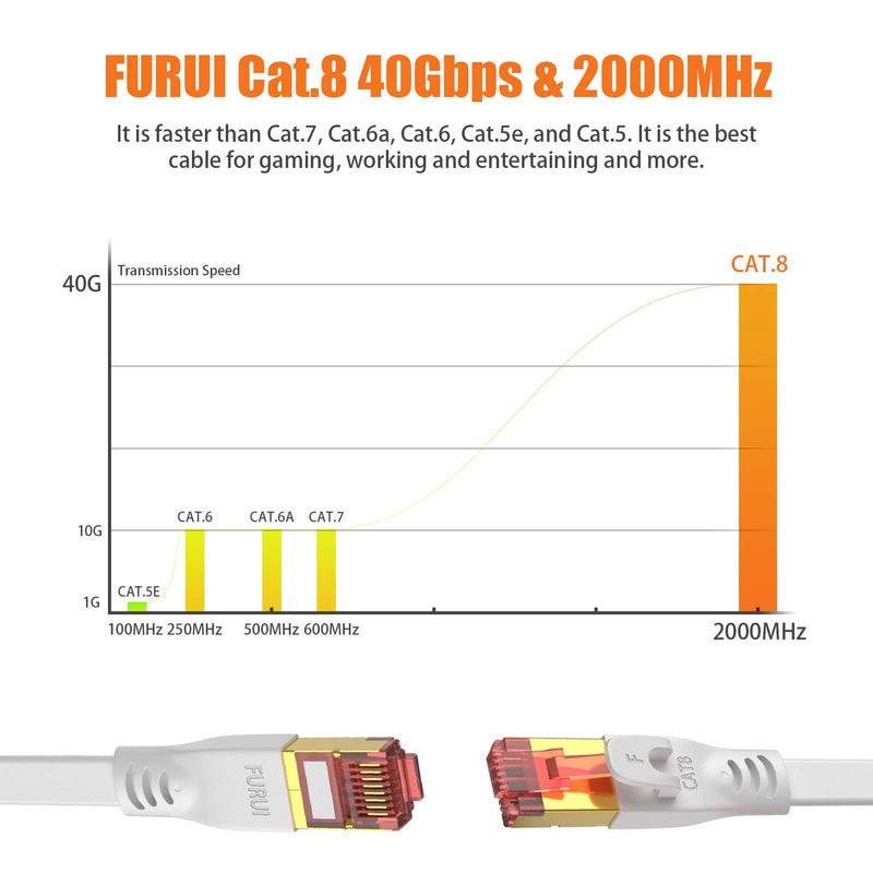 3ft Cat8 Flat Ethernet Cable, FURUI Cat8 Flat Cable 28AWG, Indoor & Outdoor High Speed 40Gbps 2000Mhz, Weatherproof U/FTP UV Resistant for Xbox, PS4, Router, Gaming, PC 3Feet - LeoForward Australia
