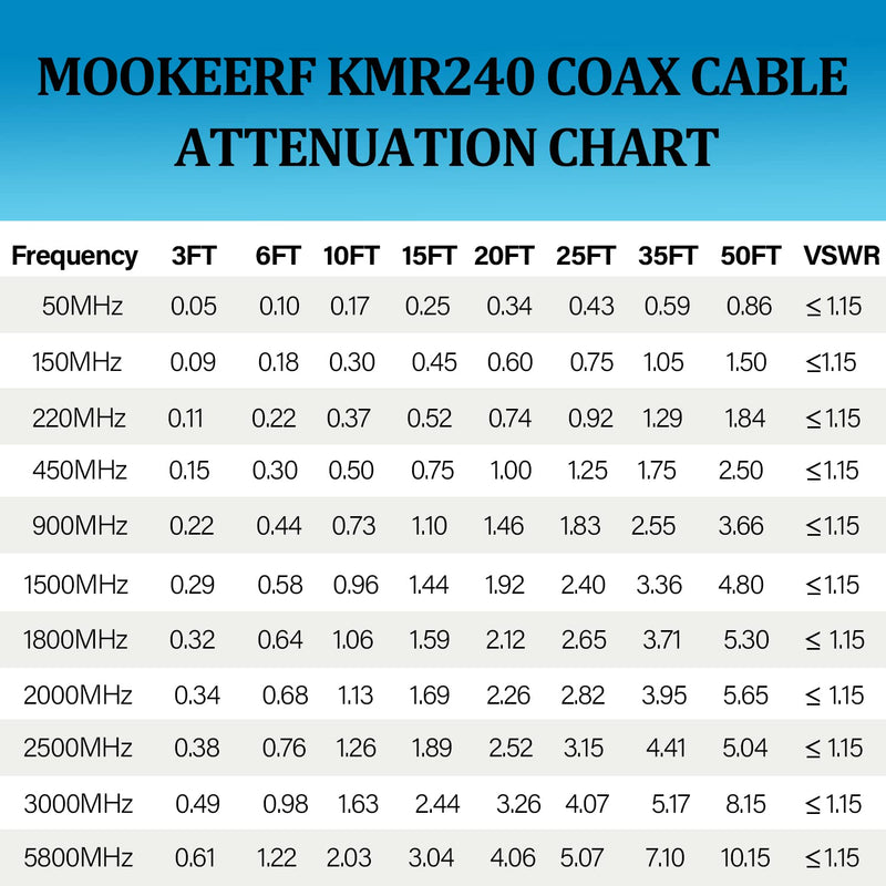 [AUSTRALIA] - MOOKEERF BNC Coax Cable 20ft,BNC to BNC Cable 50 Ohm BNC Cable Low Loss KMR240 BNC Male to BNC Male Antenna Cable for Ham Radio/Network Analyzer/Modem/Oscilloscope/Signal Generator/Attenuator
