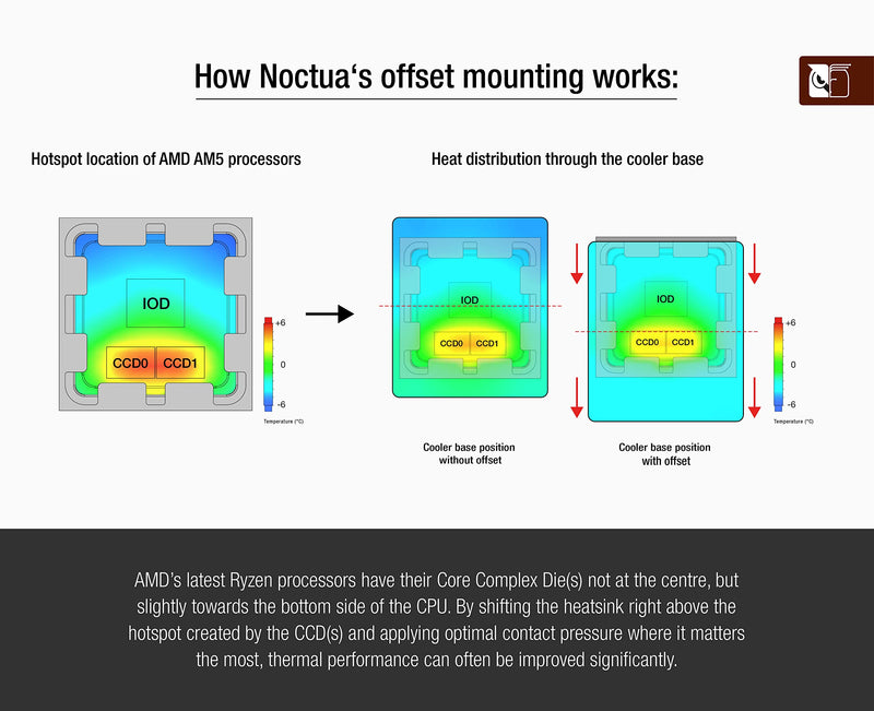  [AUSTRALIA] - Noctua NM-AMB12, chromax.Black Offset AMD AM5 Mounting Bars for Improved Cooling Performance (Black)