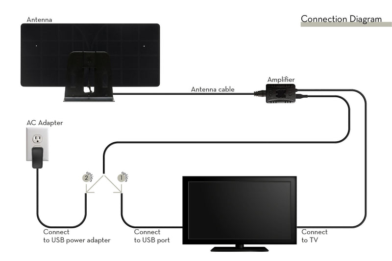  [AUSTRALIA] - RGTech Monarch True Booster HDTV Antenna Amplifier – High Gain, Ultra-Low Noise HDTV Antenna Signal Booster - USB or AC Power Supply - Boosts The Performance of Any Passive Indoor or Outdoor Antenna