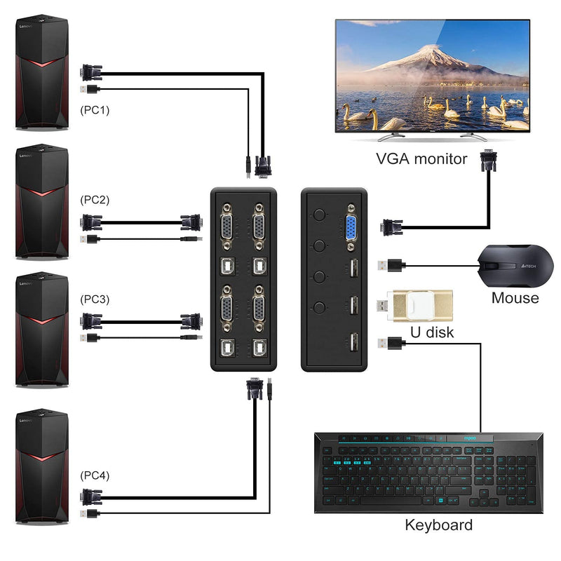  [AUSTRALIA] - Rybozen 4 Port VGA KVM Switch, Sharing one Display Monitor, 3 USB for Wireless Keyboard, Mouse, USB Printer Connection, Independent Button Switching