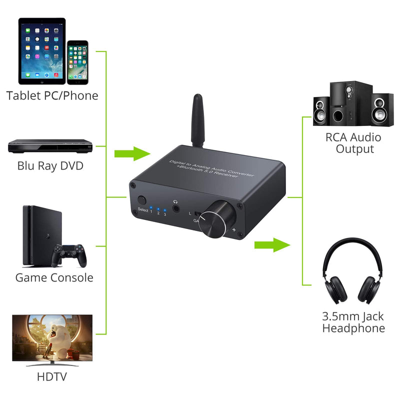  [AUSTRALIA] - LiNKFOR 192kHz DAC Digital to Analog Converter with Headphone Amplifier Bluetooth 5.0 Receiver Digital SPDIF Toslink to Analog L/R 3.5mm Jack Audio Adapter -Include Power Adapter