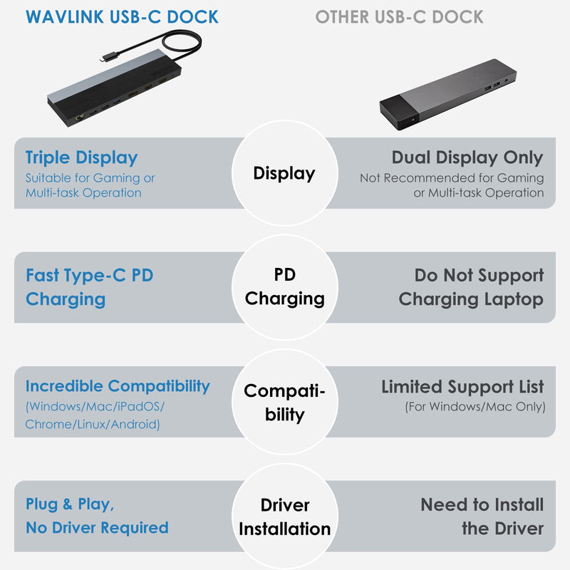  [AUSTRALIA] - Wavlink USB C Docking Station 4K Triple Monitor with 85W Power Delivery, USB C Dock Compatible for Dell MacBook Pro HP Lenovo and PCs (2 HDMI, DP, Ethernet, 4 USB Ports, Audio, SD/TF Card) Triple Display 4K