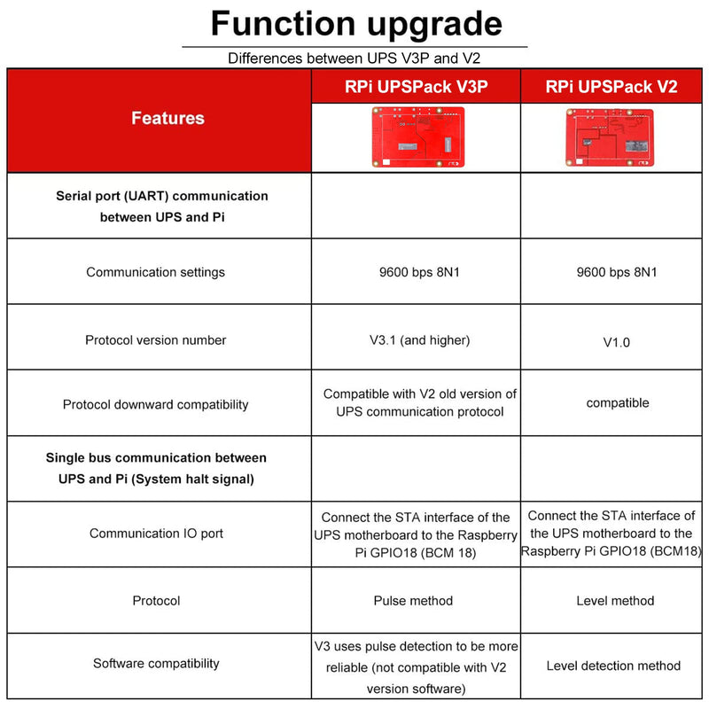  [AUSTRALIA] - MakerFocus Raspberry Pi 4 Battery Pack UPS, RPI Pack Standard 4000mAh Raspberry Pi Battery USB Pack Raspberry Pi Latest Version V3Plus Expansion Board Power Supply Type-C for RPI 4B 3B+ 3B 2B+ Red