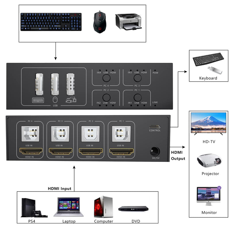  [AUSTRALIA] - KVM Switch HDMI 4 Port Box,4 in 1 Out KVM Switch 4 Computers Share Keyboard Mouse Printer Monitor Support HUD 4K@60Hz for Laptop,PC,Xbox HDTV, with 4* USB Cable,1* Switch Button&Cable,1* Power Cable