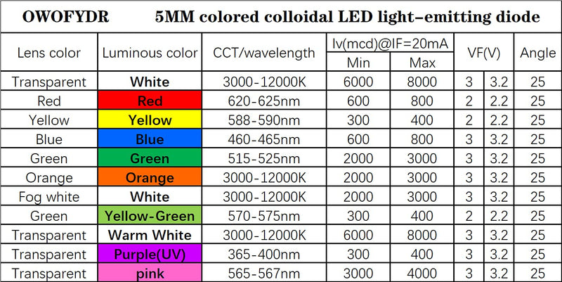  [AUSTRALIA] - OWOFYDR 100 5mm red diffused LED diode lamp (Color Lens Frosted Round DC 2V 20mA) Lighting Bulb lamp Electronic Component Indicator Light Emitting diode Red - 100pcs