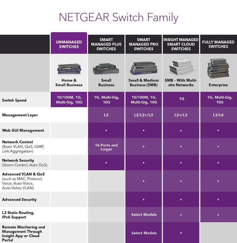 NETGEAR 5-Port Gigabit Ethernet Unmanaged Switch (GS305) - Desktop, Sturdy Metal Fanless Housing 5 port - LeoForward Australia