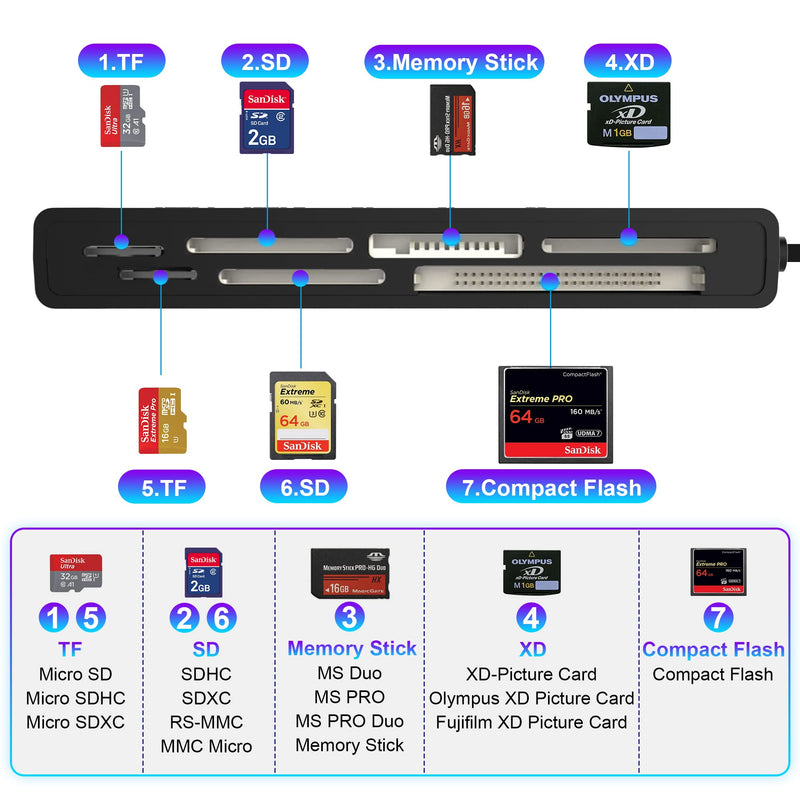  [AUSTRALIA] - USB C Multi XD Card Reader 7-in-1 SD/MicroSD/CF/MS/XD 5Gbps Super Speed Memory Card Adapter for SD SDXC SDHC CF MicroSD MS MMC UHS-I Cards, Sony Memory Stick Pro Duo Adapter Read 5-Card Simultaneously