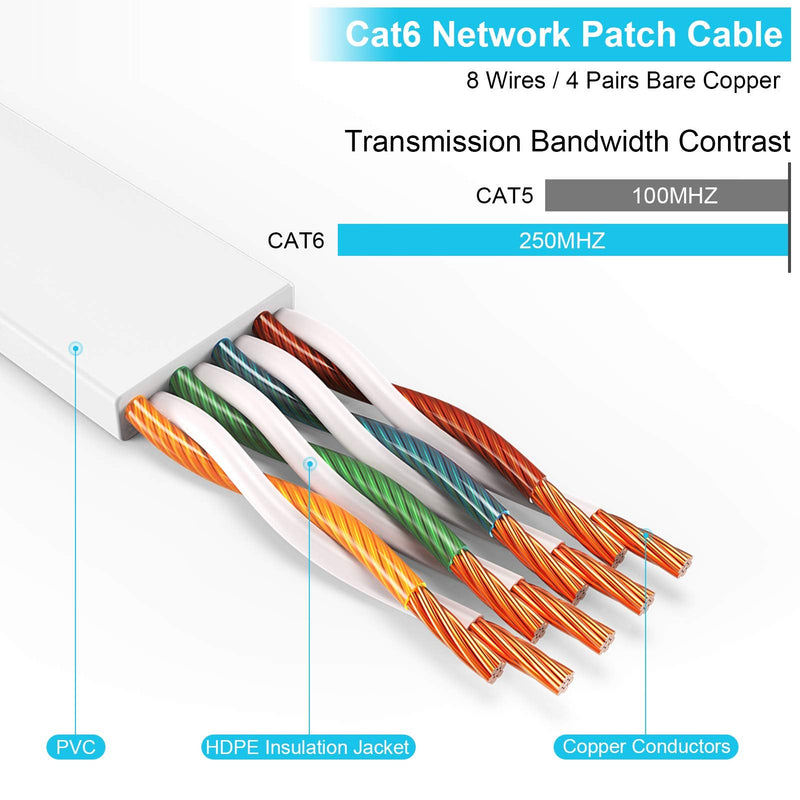  [AUSTRALIA] - Cat 6 Ethernet Cable 100 ft,Flat Internet Network LAN Patch Cords-Solid Cat6 High Speed Computer Wire with Clips-Snagless Rj45 Connectors for Modem,Router,PS4 - Faster Than Cat5/Cat5e - 100ft White