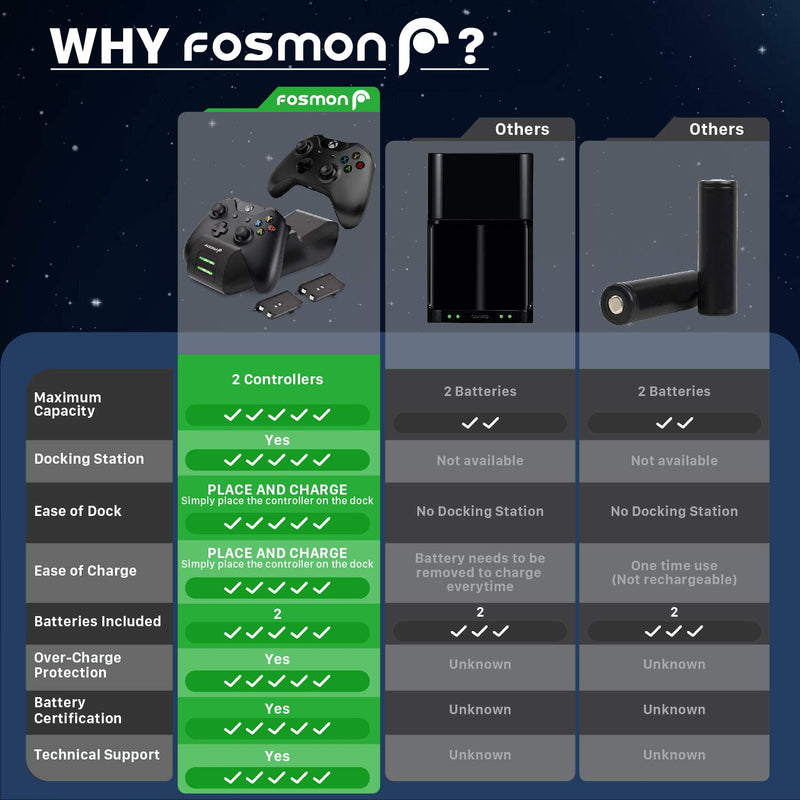  [AUSTRALIA] - Fosmon Xbox One/One X/One S Controller Charger, [Dual Slot] High Speed Docking/Charging Station with 2 x 1000mAh Rechargeable Battery Packs (Standard and Elite Compatible)