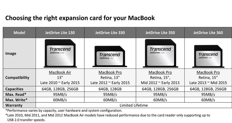Transcend 256GB JetDrive Lite 330 Storage Expansion Card for 13-Inch MacBook Pro with Retina Display (TS256GJDL330) 256 GB - LeoForward Australia
