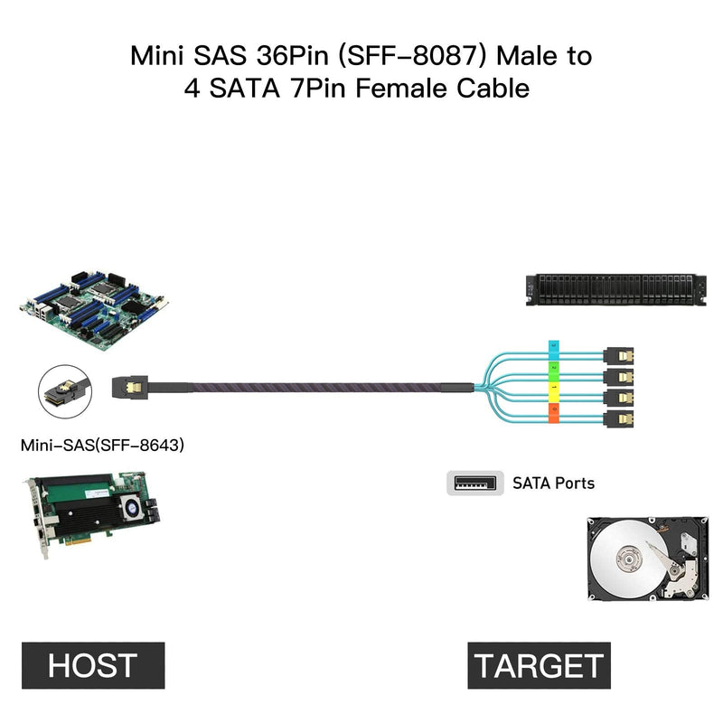  [AUSTRALIA] - Mini SAS HD to SATA Cable, Wordima 1.6FT Internal Mini SAS 36Pin Male SFF8087 to 4X SATA 7Pin Female Cable, Mini SAS Host/Controller to 4 SATA Target Splitter Breakout Cable