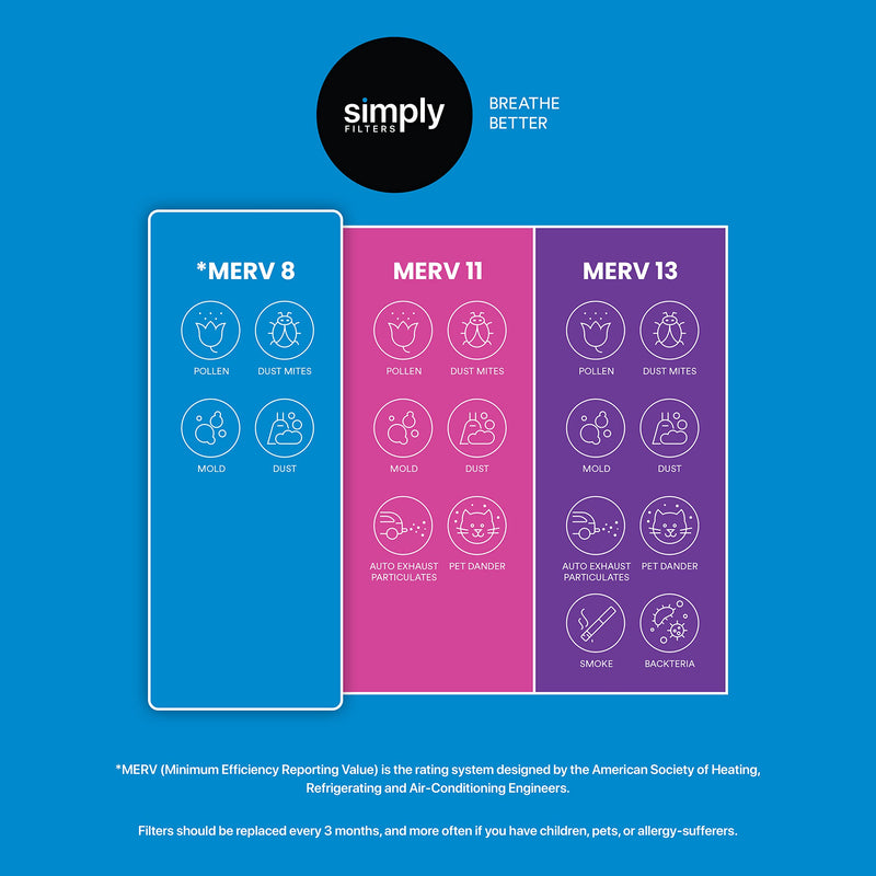  [AUSTRALIA] - Simply by MervFilters 12x12x1 Air Filter, MERV 8, MPR 600, AC Furnace Air Filter, 6 Pack 12x12x1-6 Pack