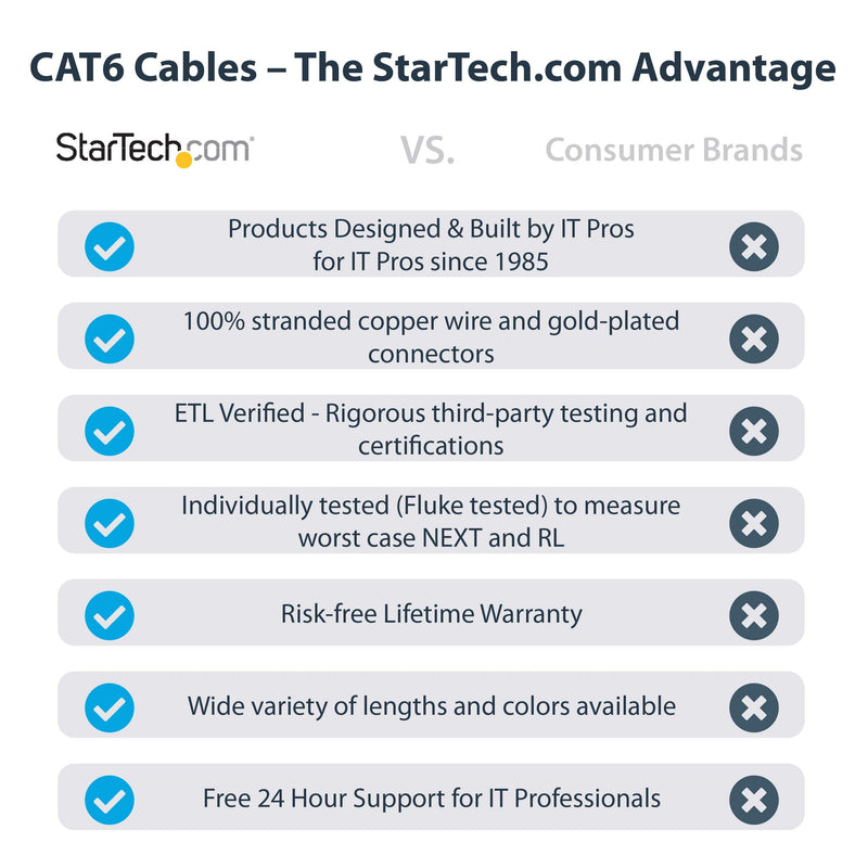 [AUSTRALIA] - StarTech.com 50ft CAT6 Ethernet Cable - Blue CAT 6 Gigabit Ethernet Wire -650MHz 100W PoE++ RJ45 UTP Category 6 Network/Patch Cord Snagless w/Strain Relief Fluke Tested UL/TIA Certified (N6PATCH50BL)