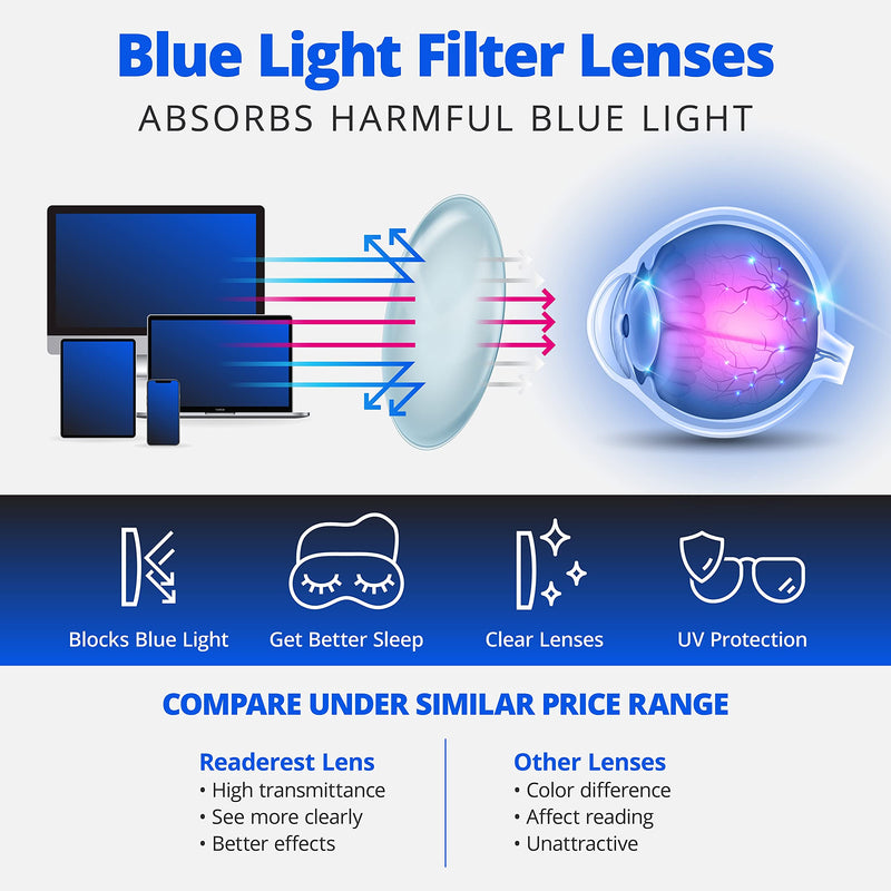 Readerest Blue Light Blocking Reading Glasses (Light Blue, 2.25 Magnification) Light Blue 2.25 x - LeoForward Australia