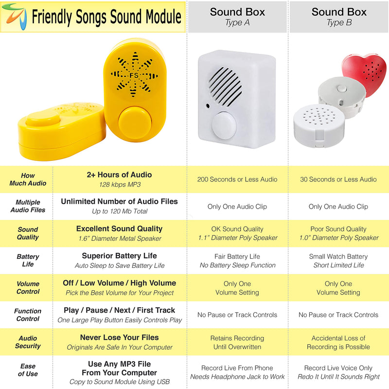  [AUSTRALIA] - Friendly Songs Voice Recorder for Stuffed Animal - 2 Hours (7200 sec) of Audio in a Deluxe Recordable Button Voice Box, Voice Recorder with Playback and Volume Control