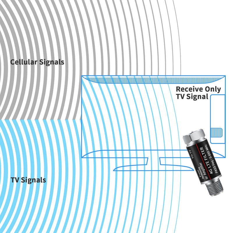  [AUSTRALIA] - 4G LTE Filter Improves Antenna Amplifier Signals -4G LTE Filter for TV Antenna Signal Purifier,4G LTE Filter Reduce Interference from Cell Phones Towers(Frequency Range 5-699Mhz)