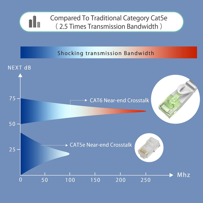  [AUSTRALIA] - Lovicool Cat6 Ethernet Cable 100ft Flat White Long Internet Network LAN Patch Cords Solid Cat 6 High Speed Computer Wire with Clips for Router, Modem, Faster Than Cat5e/Cat5, 100feet