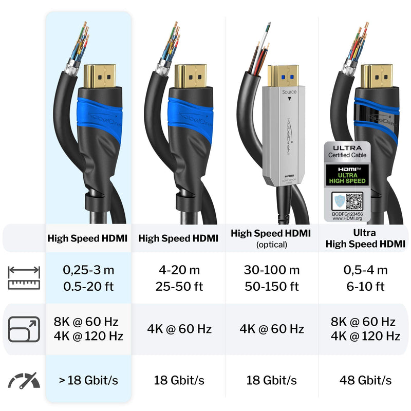 KabelDirekt – 20ft HDMI cable – 4K & 8K HDMI cord (HDMI to HDMI cable – 8K@60Hz & 4K@120Hz for a stunning Ultra HD experience, High Speed with Ethernet – Blu-ray/PS4/PS5/Xbox Series X/Switch, black) 20 ft - LeoForward Australia