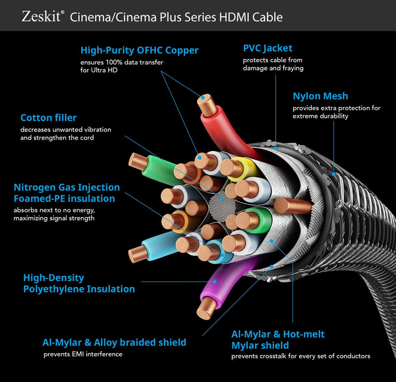 Zeskit Cinema Plus 4K 10ft High Speed with Ethernet 22.28Gbps HDMI 2.0b Cable, Compatible with Dolby Vision 4K 60Hz HDR ARC 4:4:4 HDCP 2.2 3m/10ft - LeoForward Australia