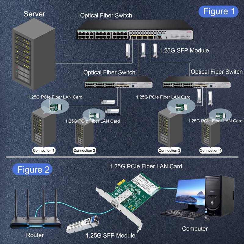  [AUSTRALIA] - Hereta 1.25 Gigabit Ethernet PCIe Express Network Card,2Km Transmit Distance ACPI 2.0 SFP Port, PCIe Ethernet Card for PC Desktop, Network Adapter Support 2.5GHz Signal with Low Profile Bracket